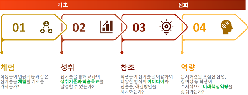 BUSAN+ 교수학습모델